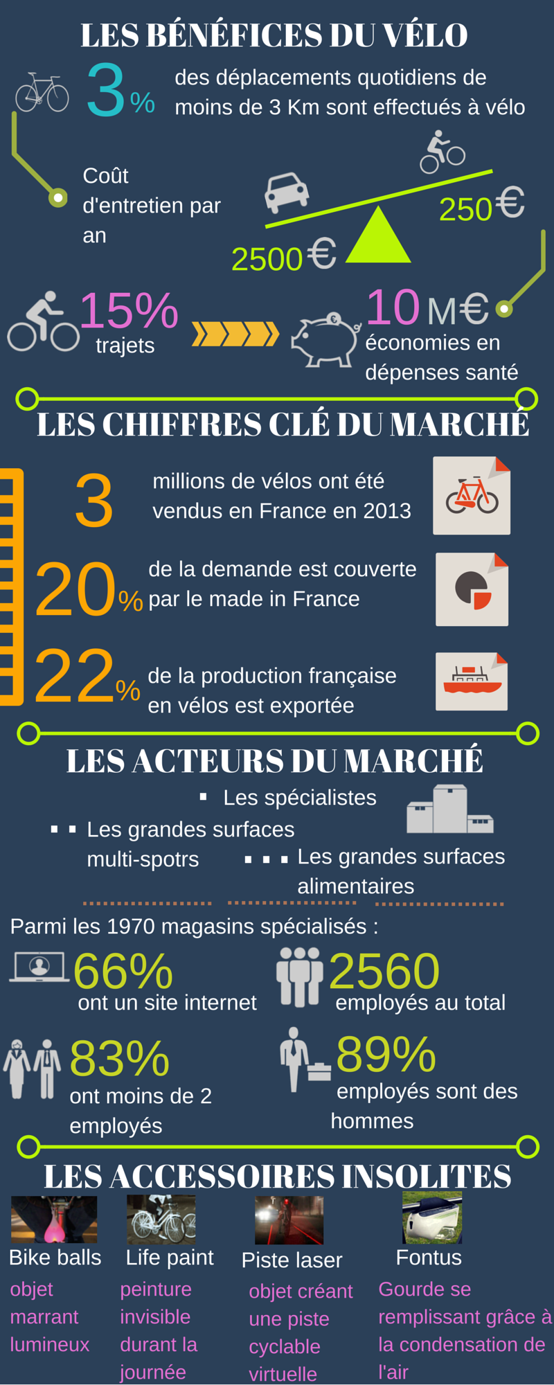 Infographie Vélo - TransportShaker