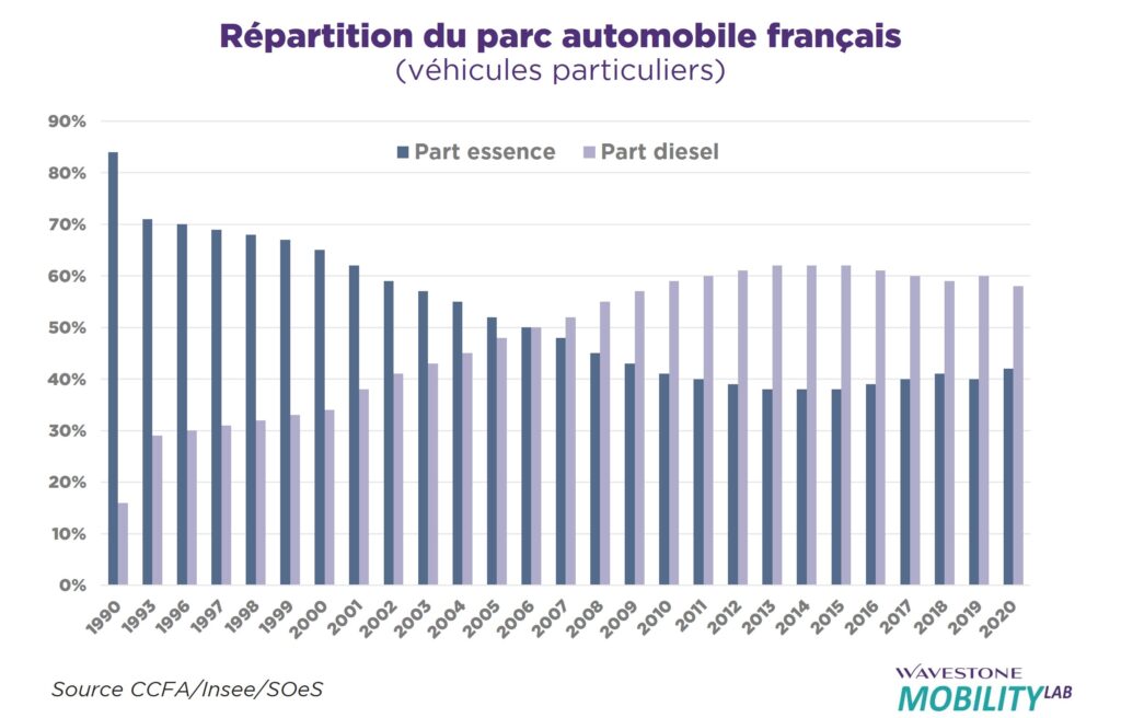 répartition du parc automobile français TransportShaker