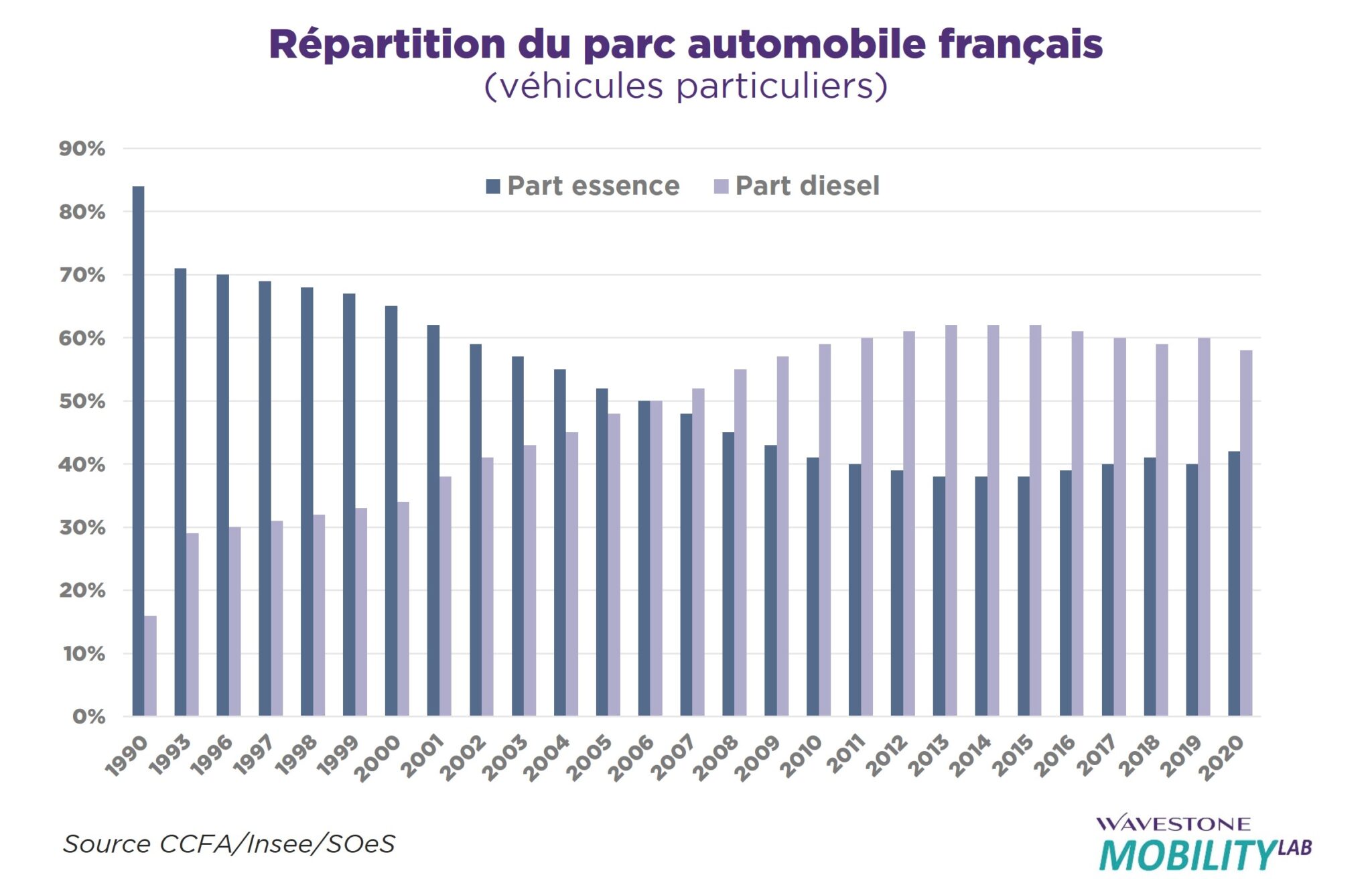 Répartition Du Parc Automobile Français - TransportShaker